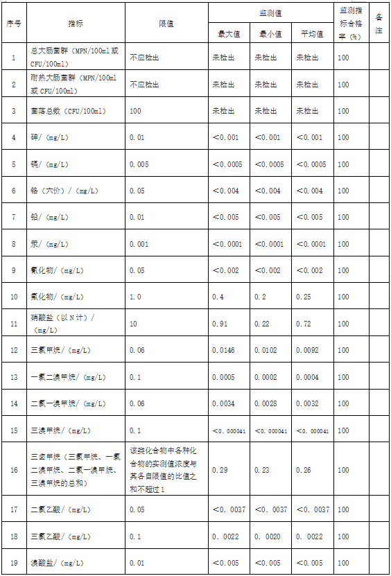 浙江浦江縣用戶水龍頭水質監(jiān)測結果